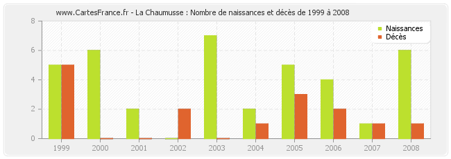 La Chaumusse : Nombre de naissances et décès de 1999 à 2008